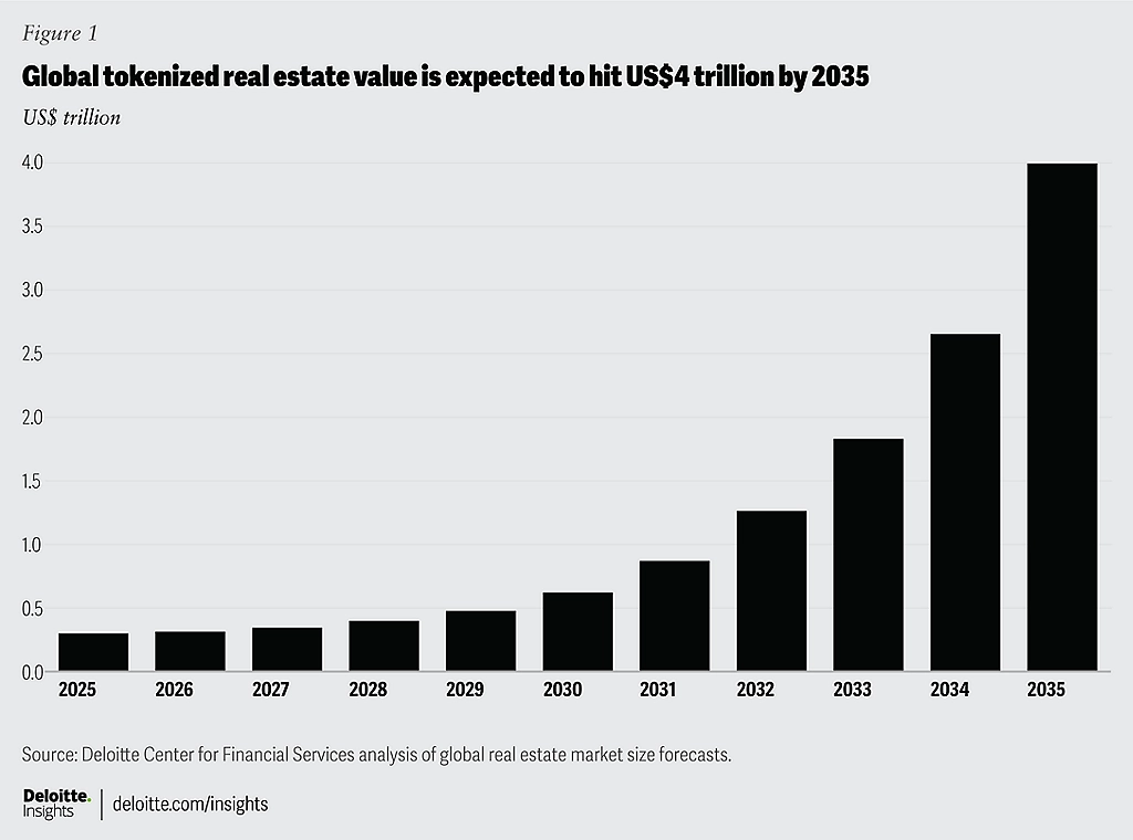 Visual-chart-showing-projected-growth-of-the-tokenized-real-estate-market-from-2024-to-2030--highlighting-increasing-global-adoption-and-market-capitalization ‣ SunnySteve