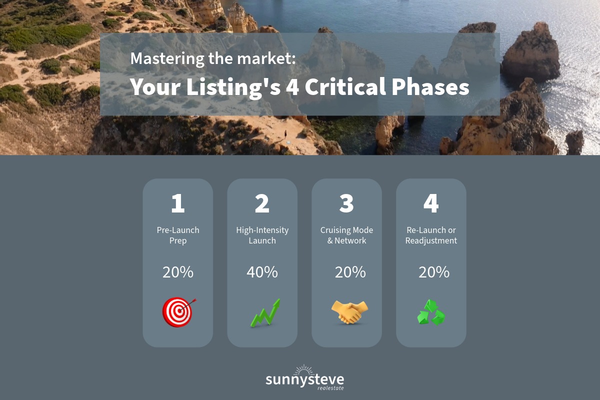 The 4 critical phases when selling your property in Algarve » Sunny Steve