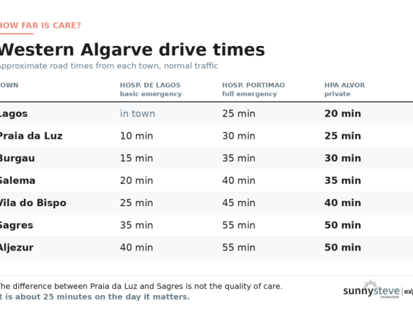 Drive times from Lagos, Praia da Luz, Burgau, Salema, Vila do Bispo, Sagres and Aljezur to Hospital de Lagos, Hospital de Portimao and HPA Alvor private hospital