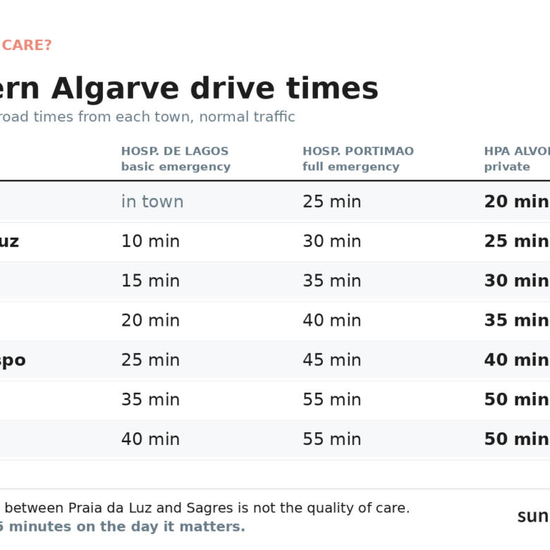 Healthcare in the Western Algarve: How Far, How Much