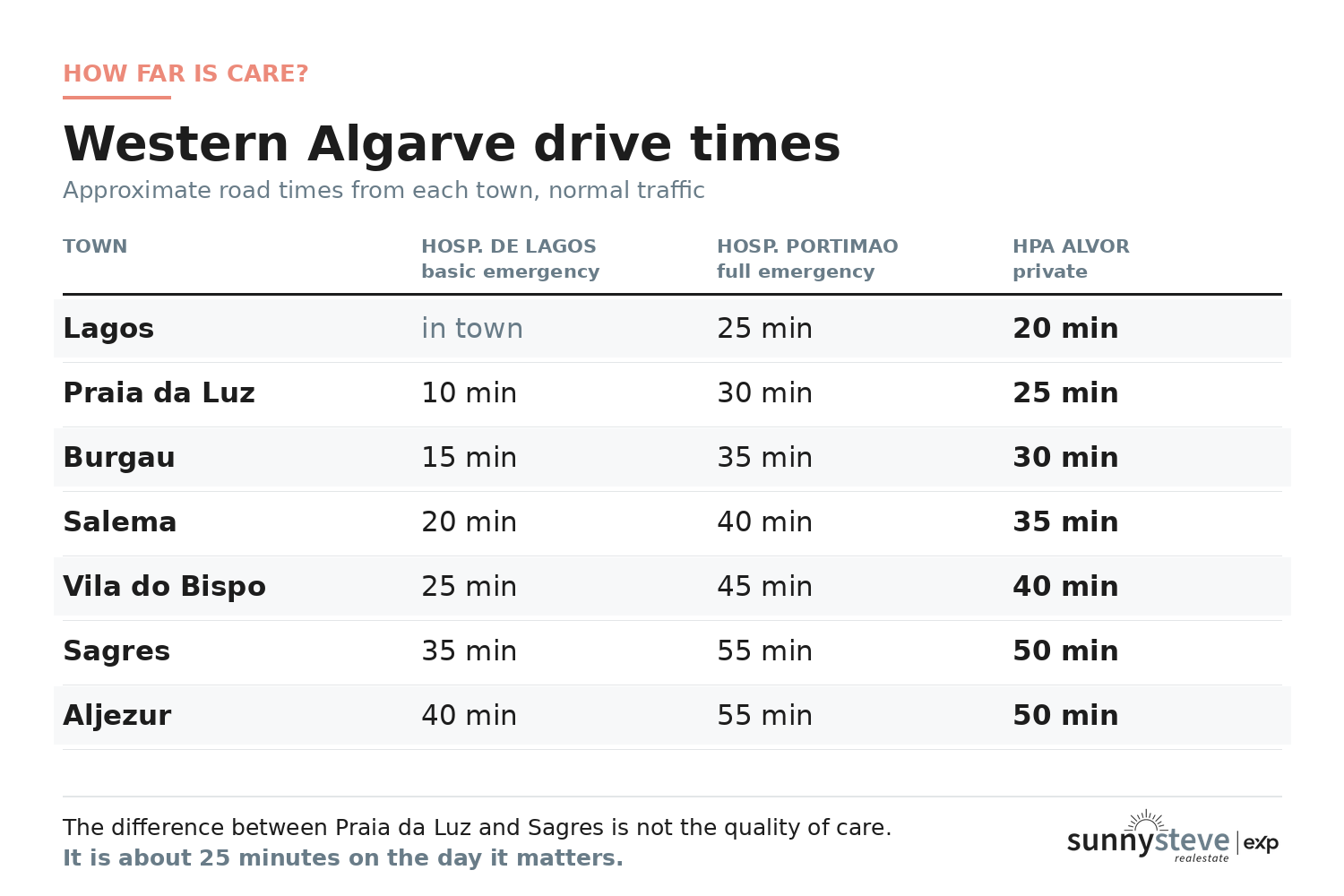 Drive times from Lagos, Praia da Luz, Burgau, Salema, Vila do Bispo, Sagres and Aljezur to Hospital de Lagos, Hospital de Portimao and HPA Alvor private hospital