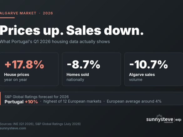 Data card showing Portugal house prices up 17.8% year on year in Q1 2026 while homes sold fell 8.7% and Algarve sales volume fell 10.7%