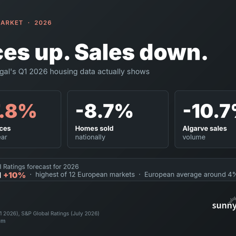 Portugal House Prices: How Long Can the Rise Last?