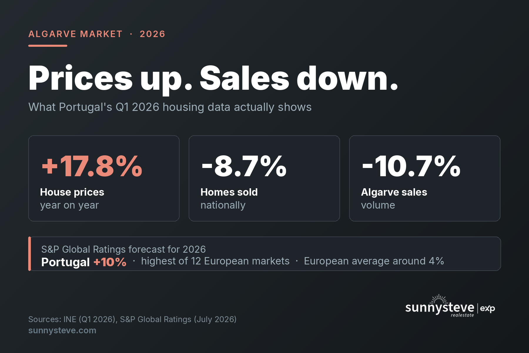 Data card showing Portugal house prices up 17.8% year on year in Q1 2026 while homes sold fell 8.7% and Algarve sales volume fell 10.7%
