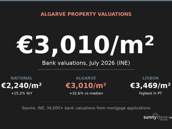 Data card showing Algarve property bank valuations reaching 3010 euros per square metre in July 2026, up 16.5 percent year on year, compared to national and Lisbon figures