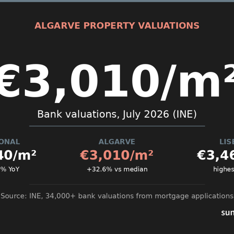 Algarve Hits €3,010/m²: Why Prices Aren’t Correcting