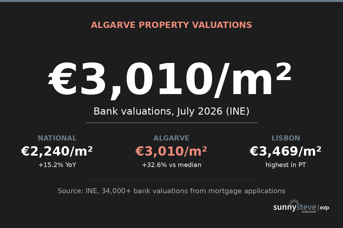 Data card showing Algarve property bank valuations reaching 3010 euros per square metre in July 2026, up 16.5 percent year on year, compared to national and Lisbon figures