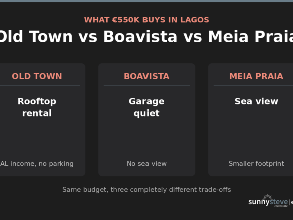 Comparison card showing what 550000 euros buys in Lagos across Old Town, Boavista and Meia Praia: rooftop and rental income, garage and quiet, or sea view