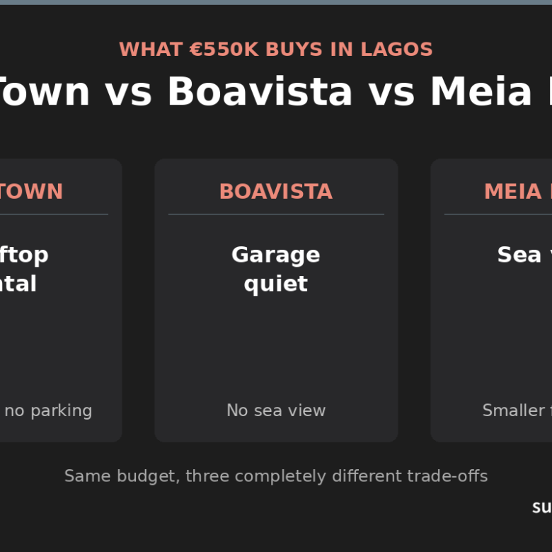 Old Town vs Boavista vs Meia Praia: What €550k Buys in Lagos