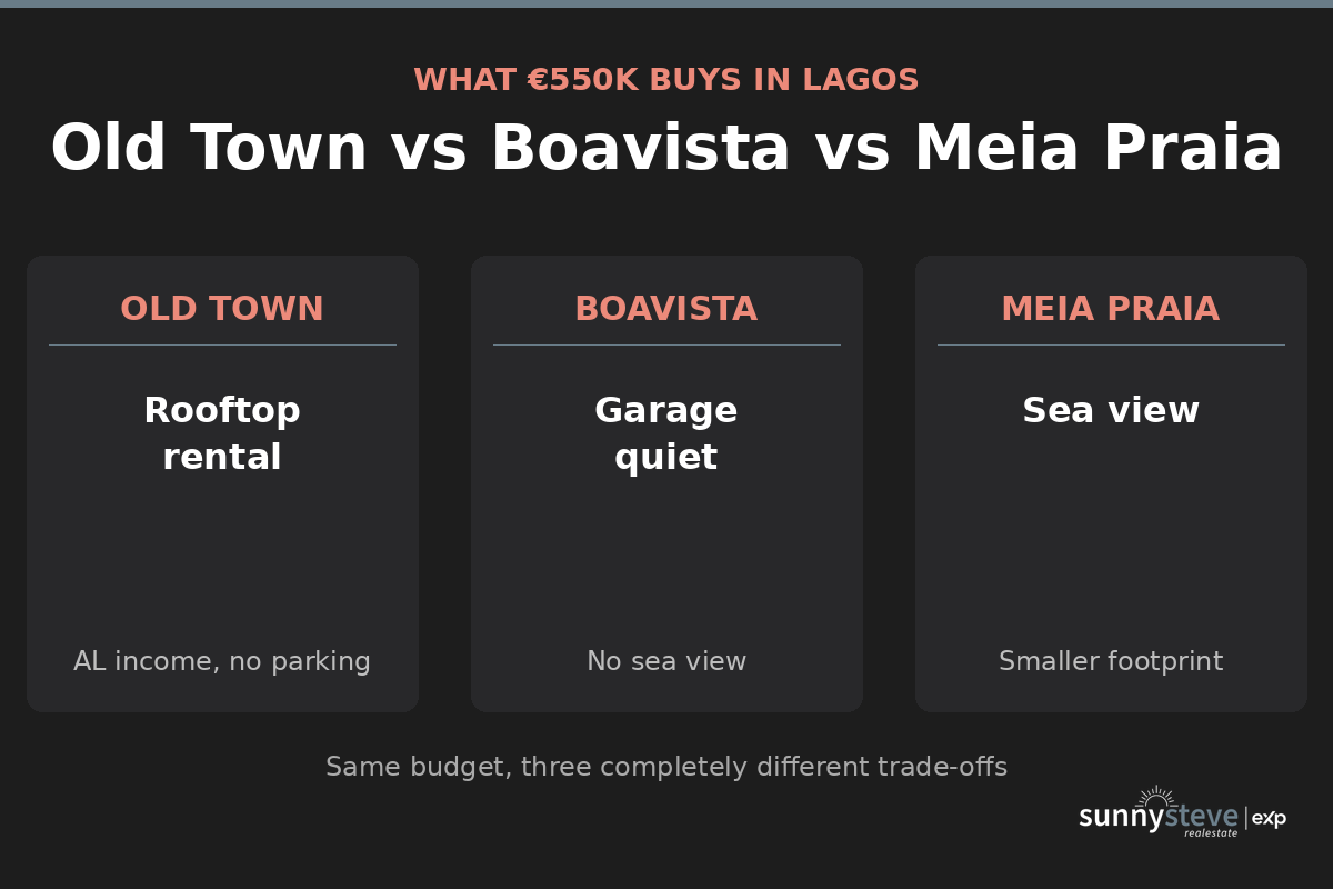 Comparison card showing what 550000 euros buys in Lagos across Old Town, Boavista and Meia Praia: rooftop and rental income, garage and quiet, or sea view