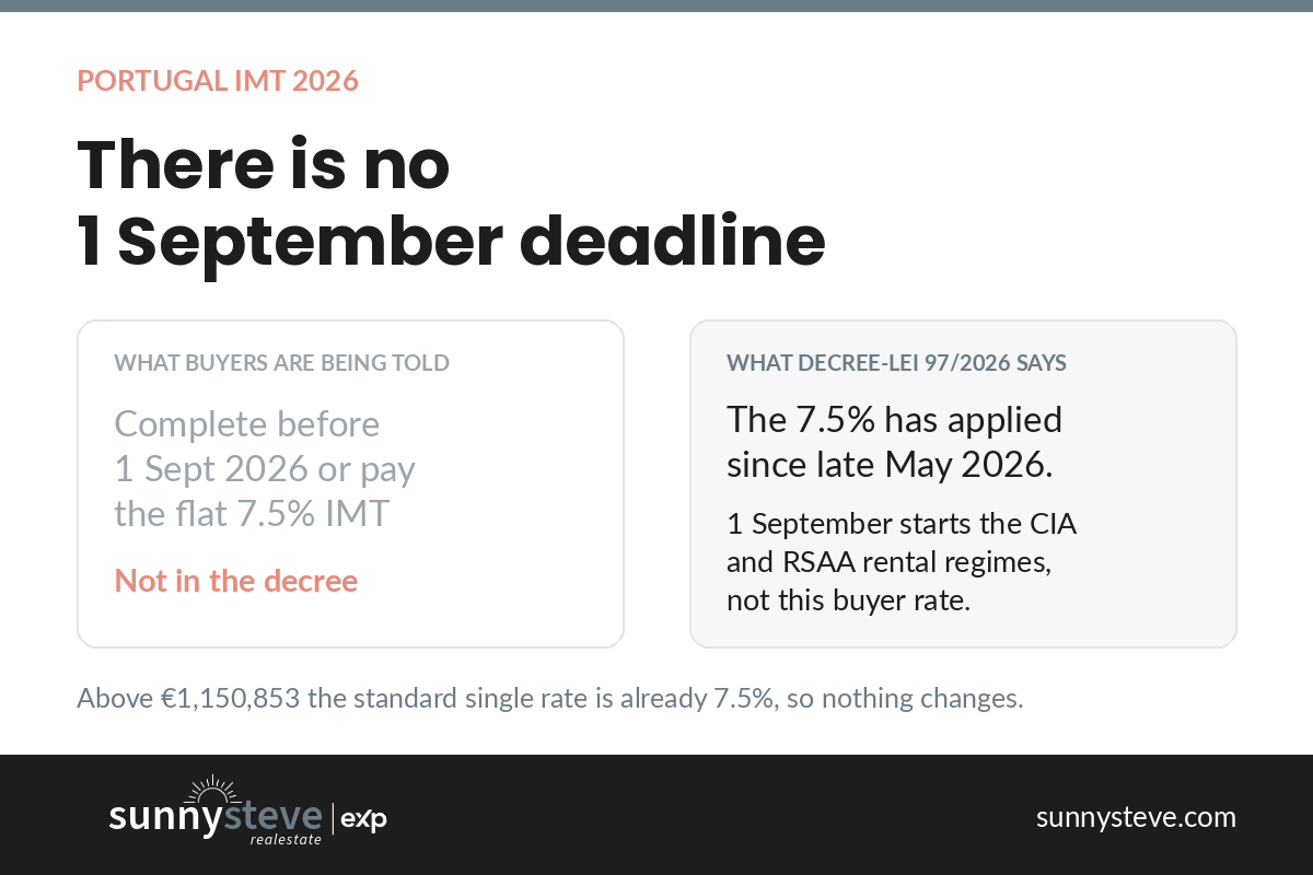 Comparison showing that Portugal's 7.5% non-resident IMT has applied since late May 2026 and that 1 September starts the CIA and RSAA rental regimes instead