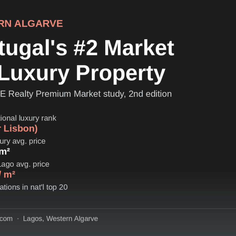 Western Algarve Ranks Among Portugal’s Top Luxury Markets