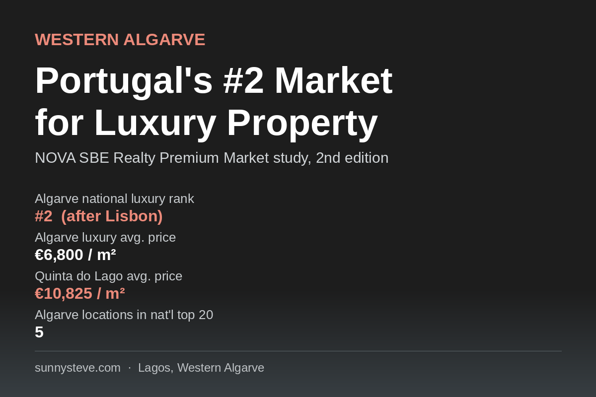 Data card showing the Western Algarve luxury property market rank and price comparison versus Quinta do Lago