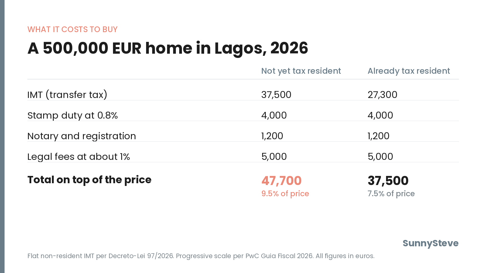 Buying costs on a 500,000 euro Lagos home in 2026: 47,700 euros total for a non-resident buyer at the flat 7.5% IMT, against 37,500 euros for a Portuguese tax resident on the progressive scale