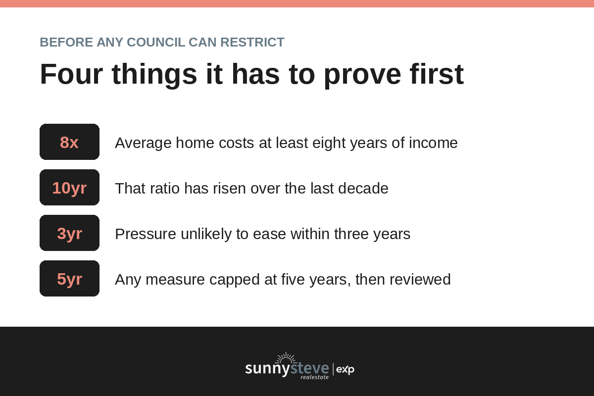 Four criteria a council must prove before restricting short-term rentals under the EU Affordable Housing Act
