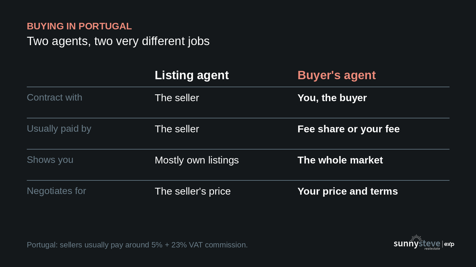 Listing agent vs buyer's agent in Portugal: who they represent, who usually pays them, which properties they show and whose price they negotiate