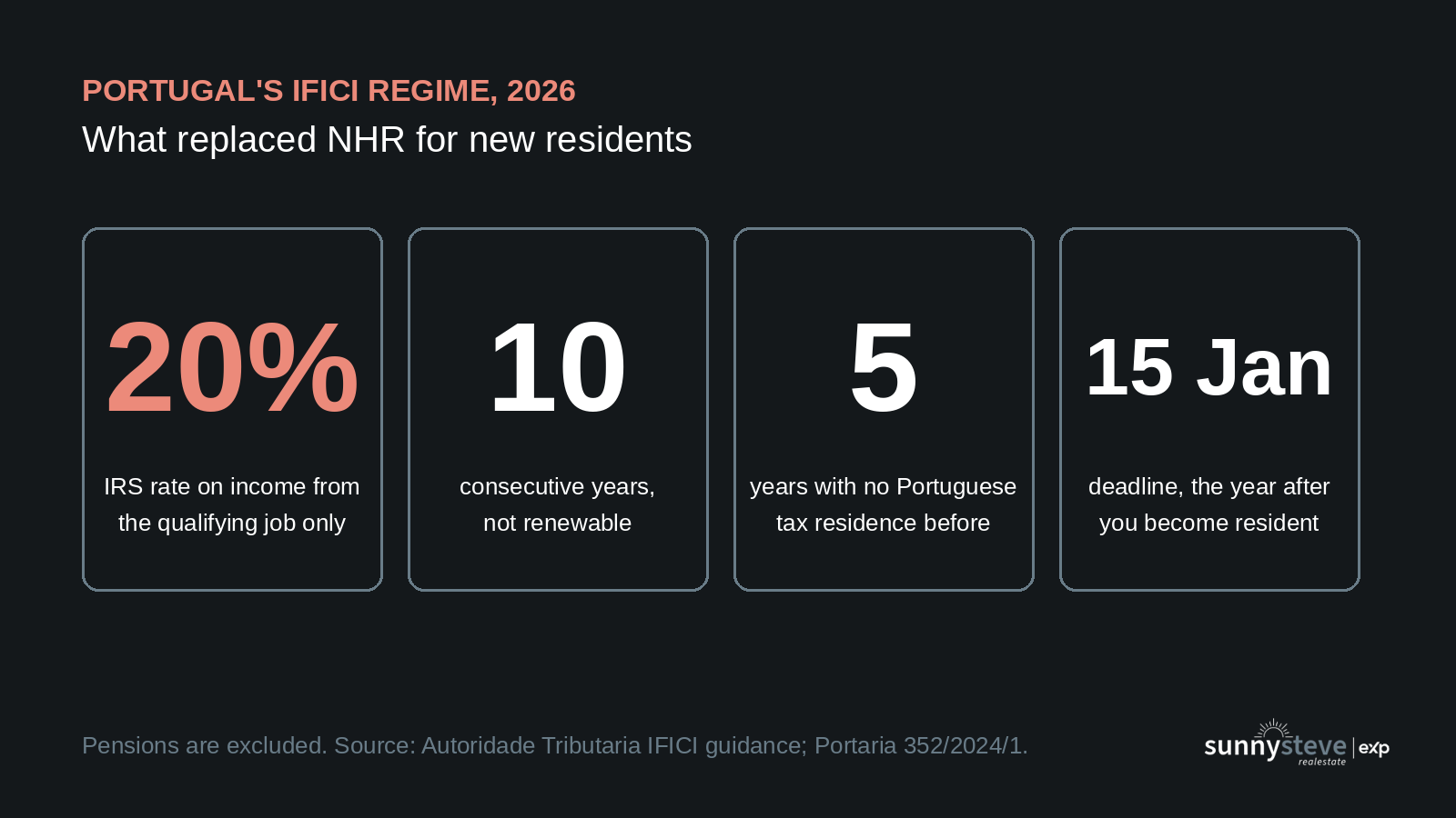 IFICI Portugal 2026 in four numbers: 20% IRS rate on eligible work income, 10 consecutive years, no Portuguese tax residence in the previous 5 years, apply by 15 January after becoming resident