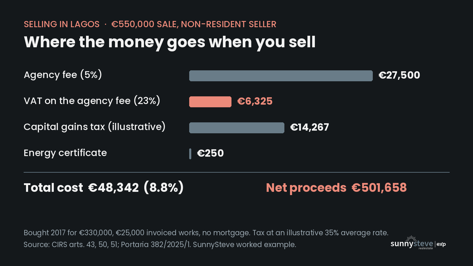 Cost of selling a 550,000 euro apartment in Lagos, Portugal in 2026: agency fee 27,500 euros, VAT 6,325 euros, capital gains tax about 14,267 euros, net proceeds about 501,658 euros