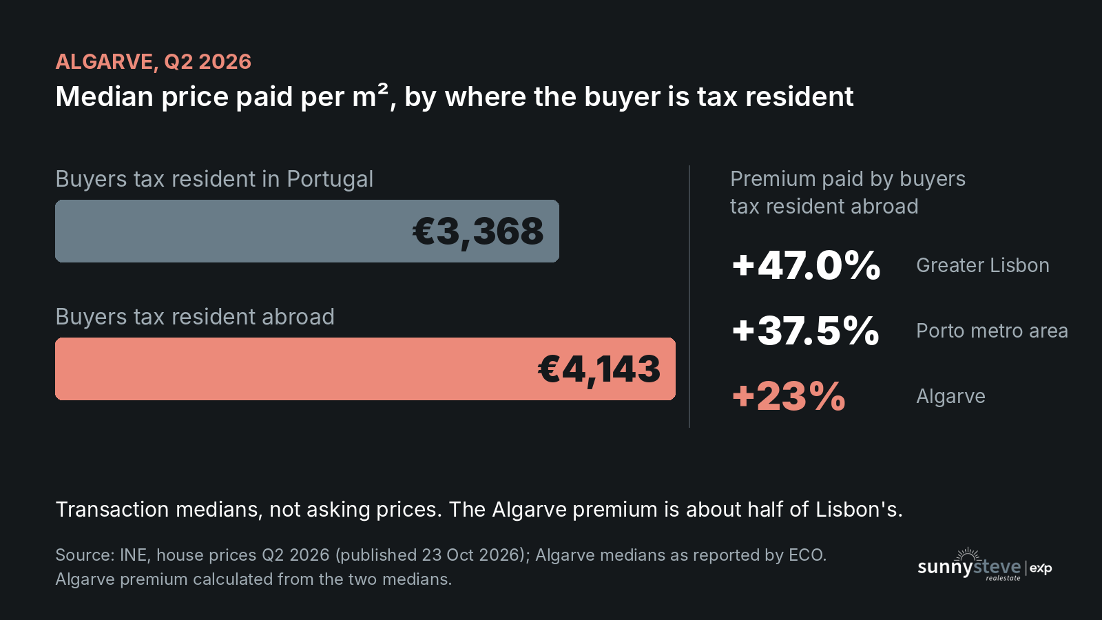 Foreign buyers in the Algarve paid a median 4,143 euros per square metre in Q2 2026 against 3,368 euros for Portuguese residents, a 23% premium, compared with 47% in Greater Lisbon and 37.5% in Porto