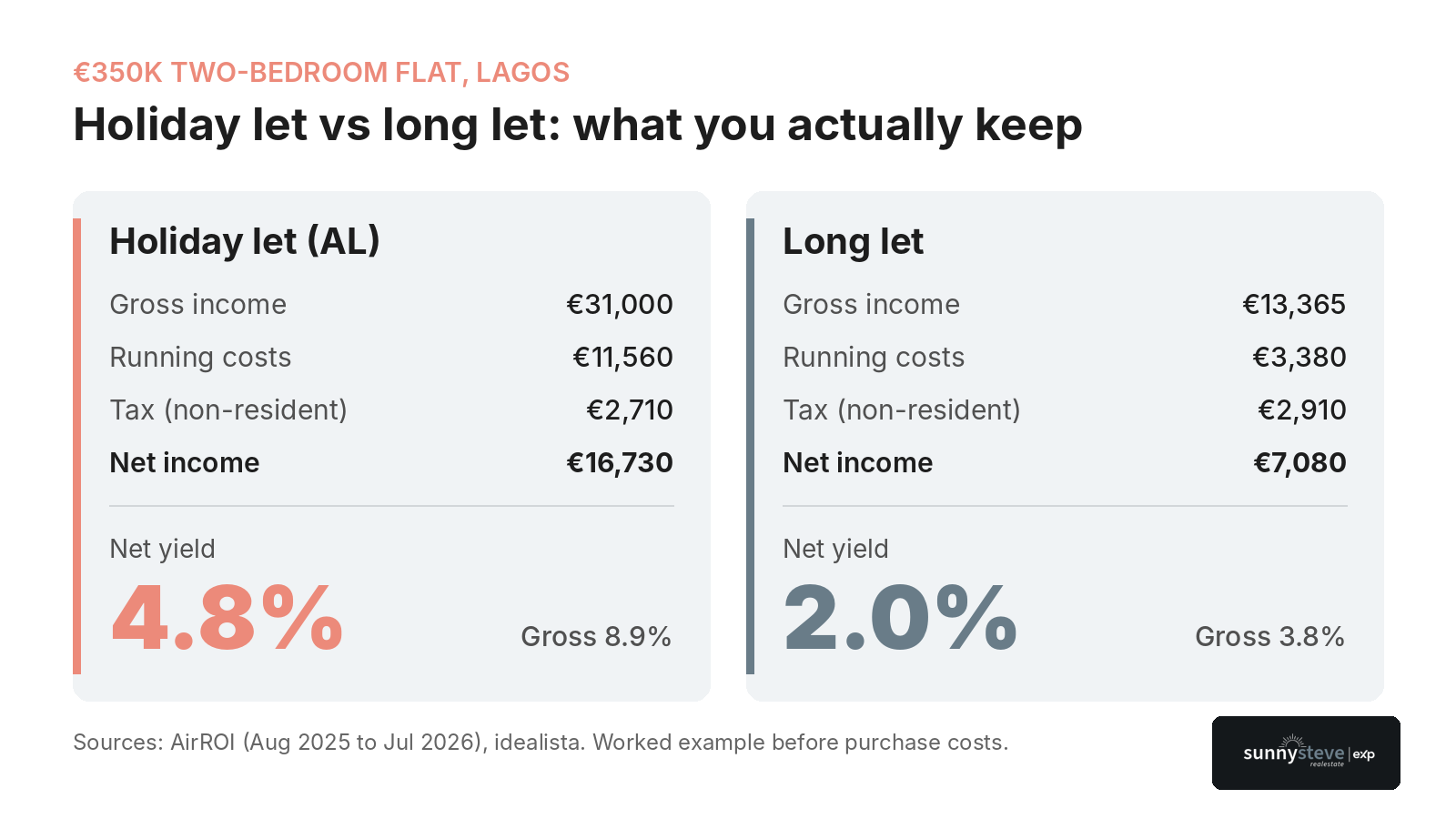 Rental yield in Lagos, Portugal in 2026: a €350,000 two-bedroom holiday let grosses 8.9% and nets 4.8%, while the same flat on a long let grosses 3.8% and nets 2.0%