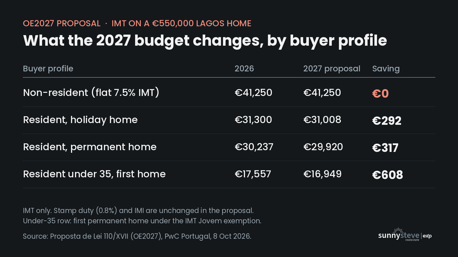 Portugal 2027 State Budget IMT on a 550,000 euro Lagos home: non-residents save 0 euros, resident holiday-home buyers save 292 euros, resident permanent-home buyers save 317 euros