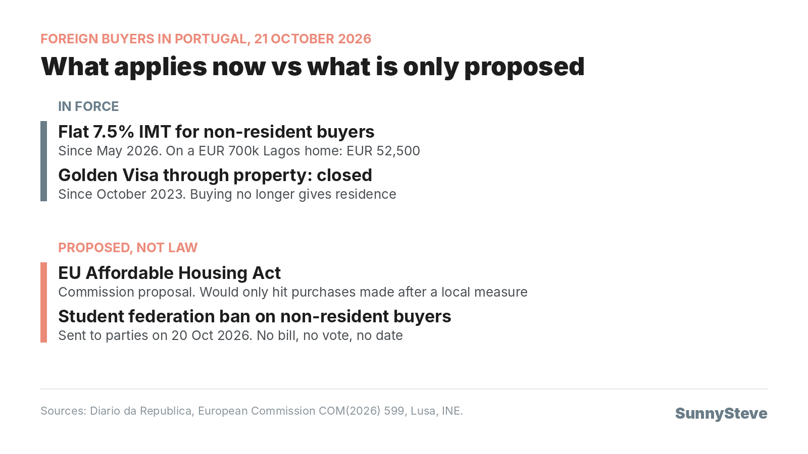 Portugal foreign buyer restrictions in October 2026: the 7.5% non-resident IMT is in force, the Golden Visa property route is closed, while the EU Affordable Housing Act and a student ban proposal are not law