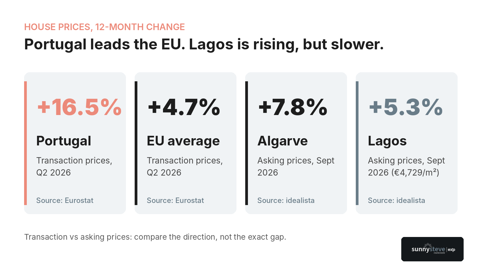 Portugal house prices rose 16.5% in a year in Q2 2026, against an EU average of 4.7%, while Algarve asking prices rose 7.8% and Lagos asking prices 5.3% to September 2026