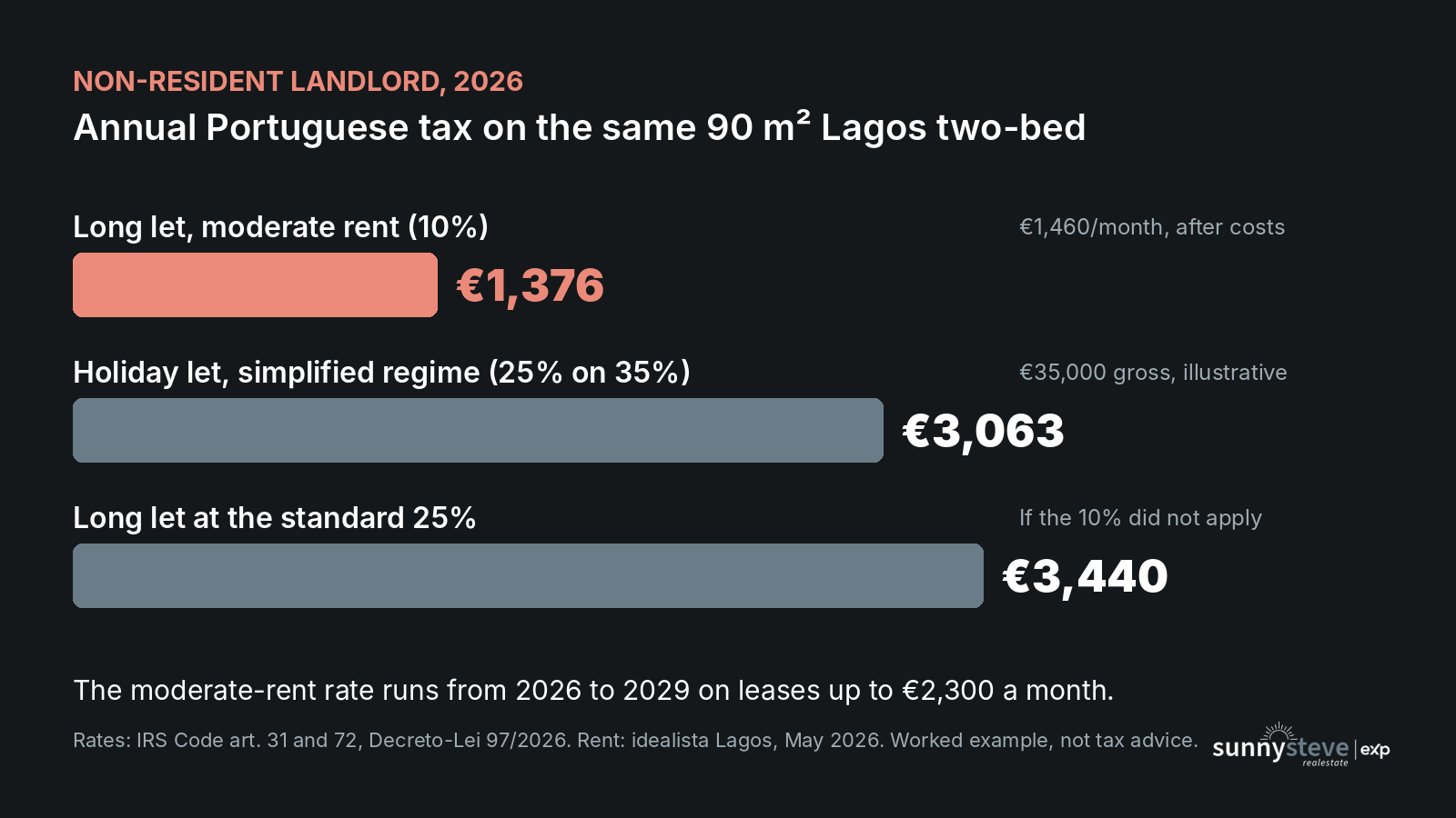 Portugal rental income tax for non-residents in 2026 on a 90 square metre Lagos two-bed: 1,376 euros on a moderate-rent long let at 10%, 3,063 euros on a holiday let and 3,440 euros on a long let at 25%